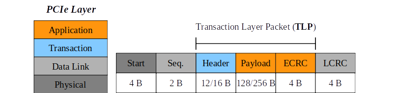 PCIe Layers and Transaction Layer Packets (TLP)