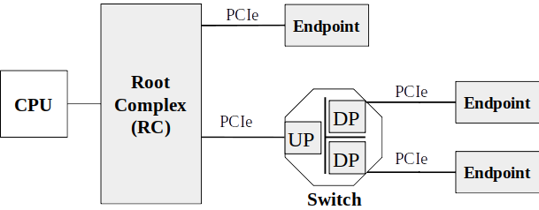 Topology of PCIe with Root Complex, Switch and Endpoints