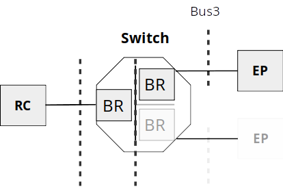 PCIe Bus Enumeration