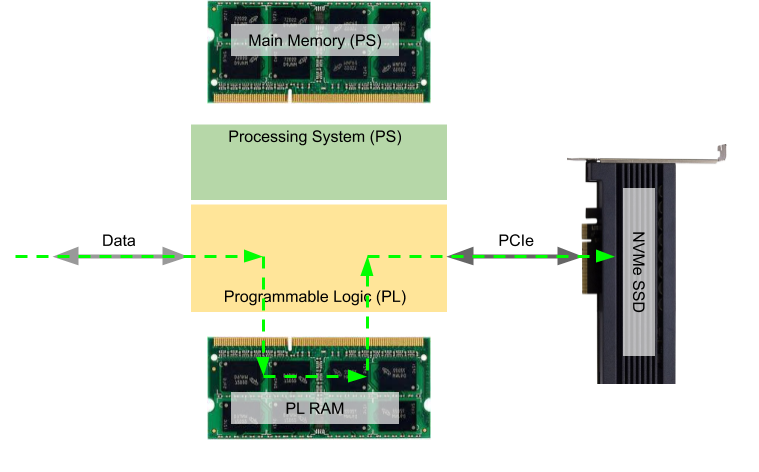 Data flow with NVMe Streamer, the FPGA High Speed Data Streaming IP Core