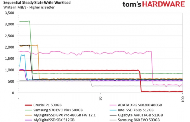 Example Write Performance of FPGA High Speed Data Streaming IP core NVMe Streamer