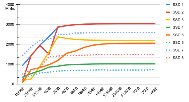 Average Peak Read Performance of NVMe Streamer for High Speed Data Recording