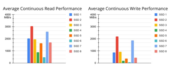 High Speed Data Recording NVMe Streamer - Average Continuous Read/Write Performance