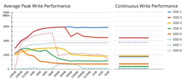 NVMe Streamer - Average Peak Write / Continuous Write Performance