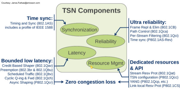 Features of Deterministic Networking