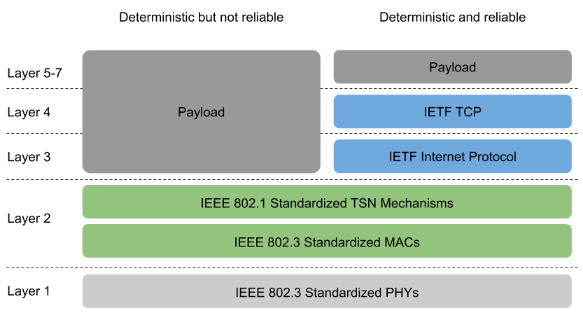 Deterministic Networking with Transmission Control Protocol (TCP) and User Datagram Protocol (UDP)