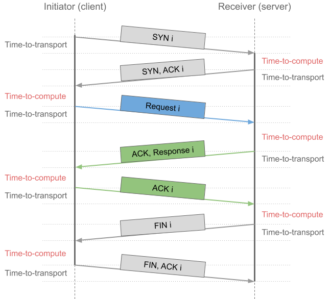 Anatomy of TCP/IP Processing