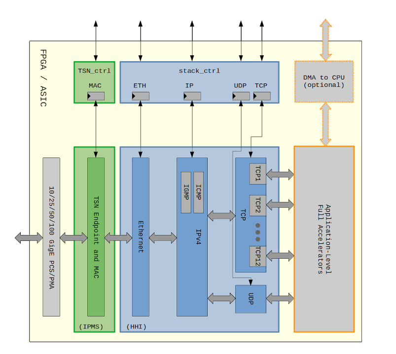 TCP-TSN-Core Blcok Diagram