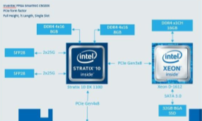 Intel Stratix 10 SmartNIC