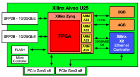AMD/Xilinx Alveo U25 SmartNIC