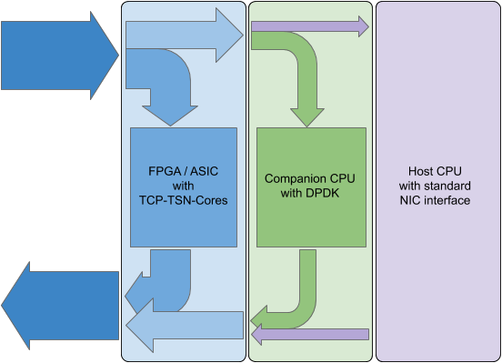 Network Protocol Processing Stages in FPGA-Based SmartNIC for Deterministic Networking