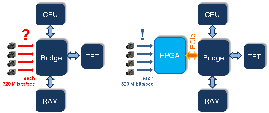 Sequential Processing vs. Parallel Processing in FPGA