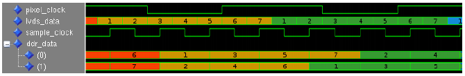 Data before and after IDDR block