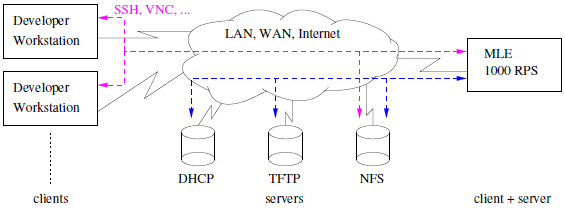 MLE 1000 Series RPS – a typical networked setup