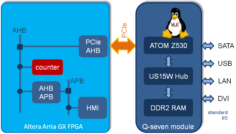 Block diagram of the Intel Industrial Control Reference Design