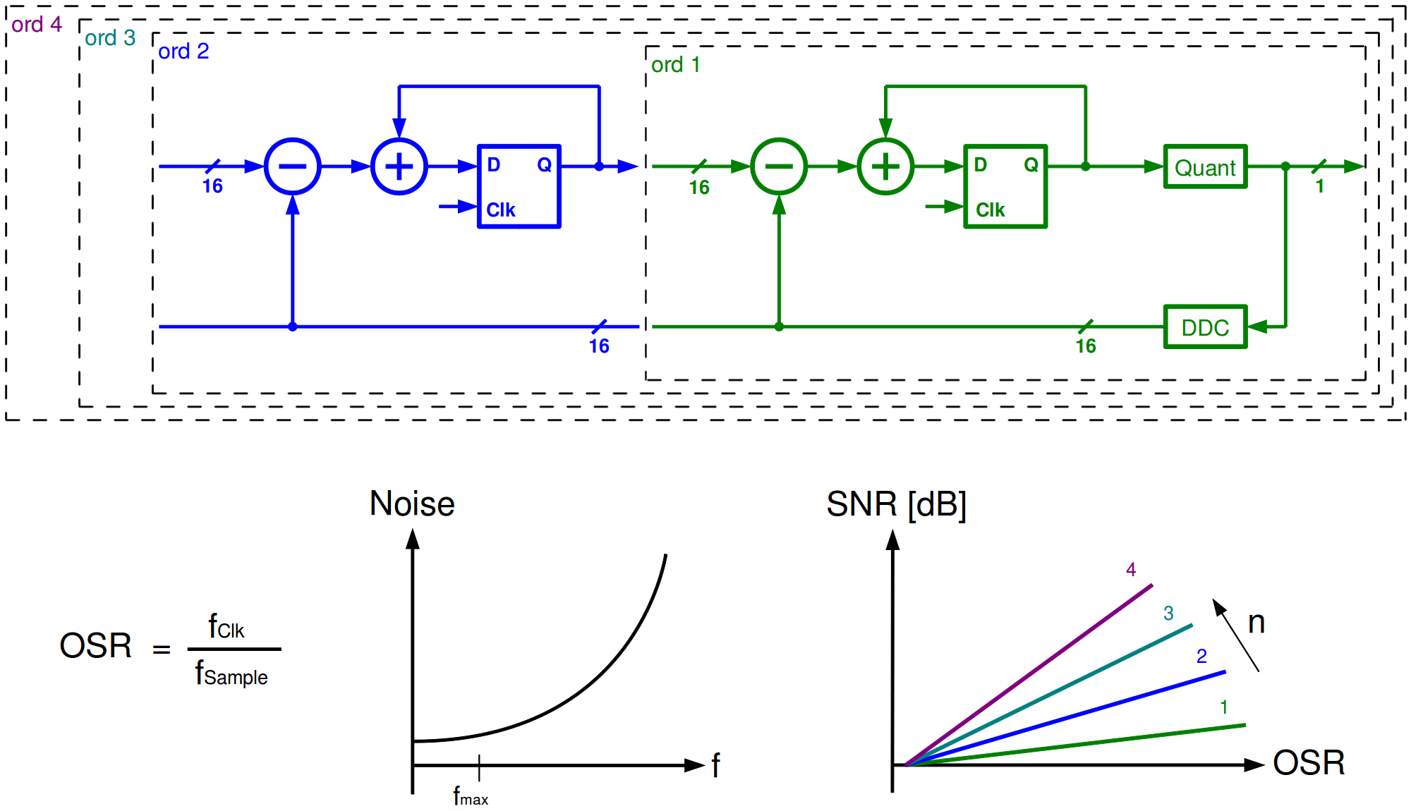 Fundamentals of Delta-Sigma-DAC