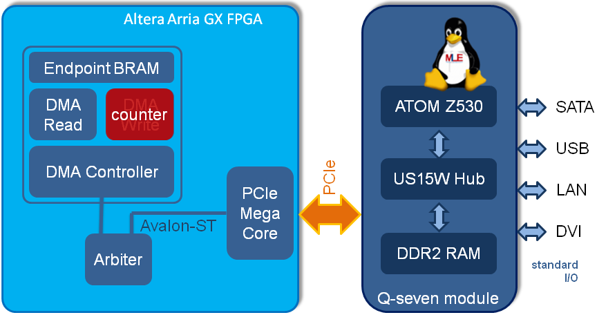 High Performance Reference Design from Altera