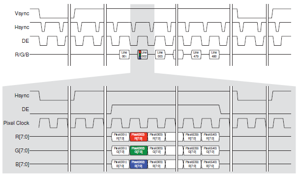 Format of Parallel Video Image Data (Courtesy: Lattice Semiconductor)