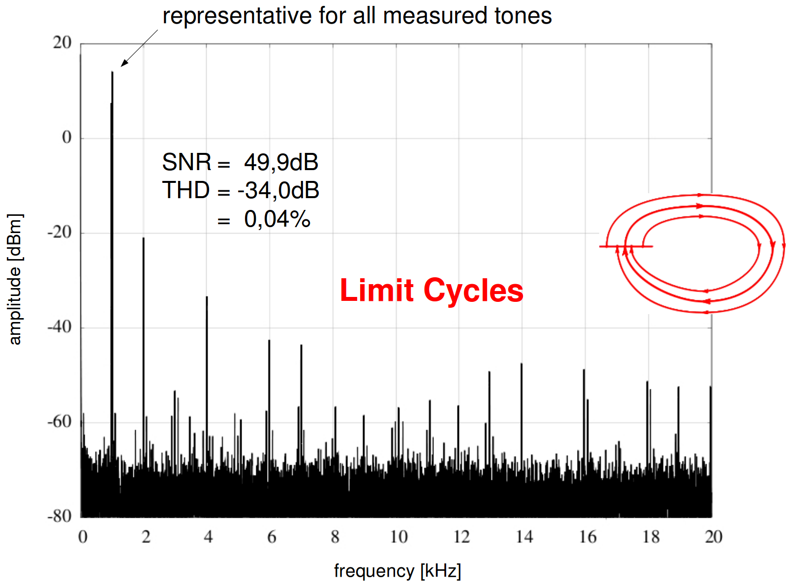 1 kHz input signal, 1st order Delta-Sigma-DAC at 100MHz with upsampling