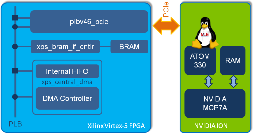 Xilinx PCIe Reference Design for the ML507