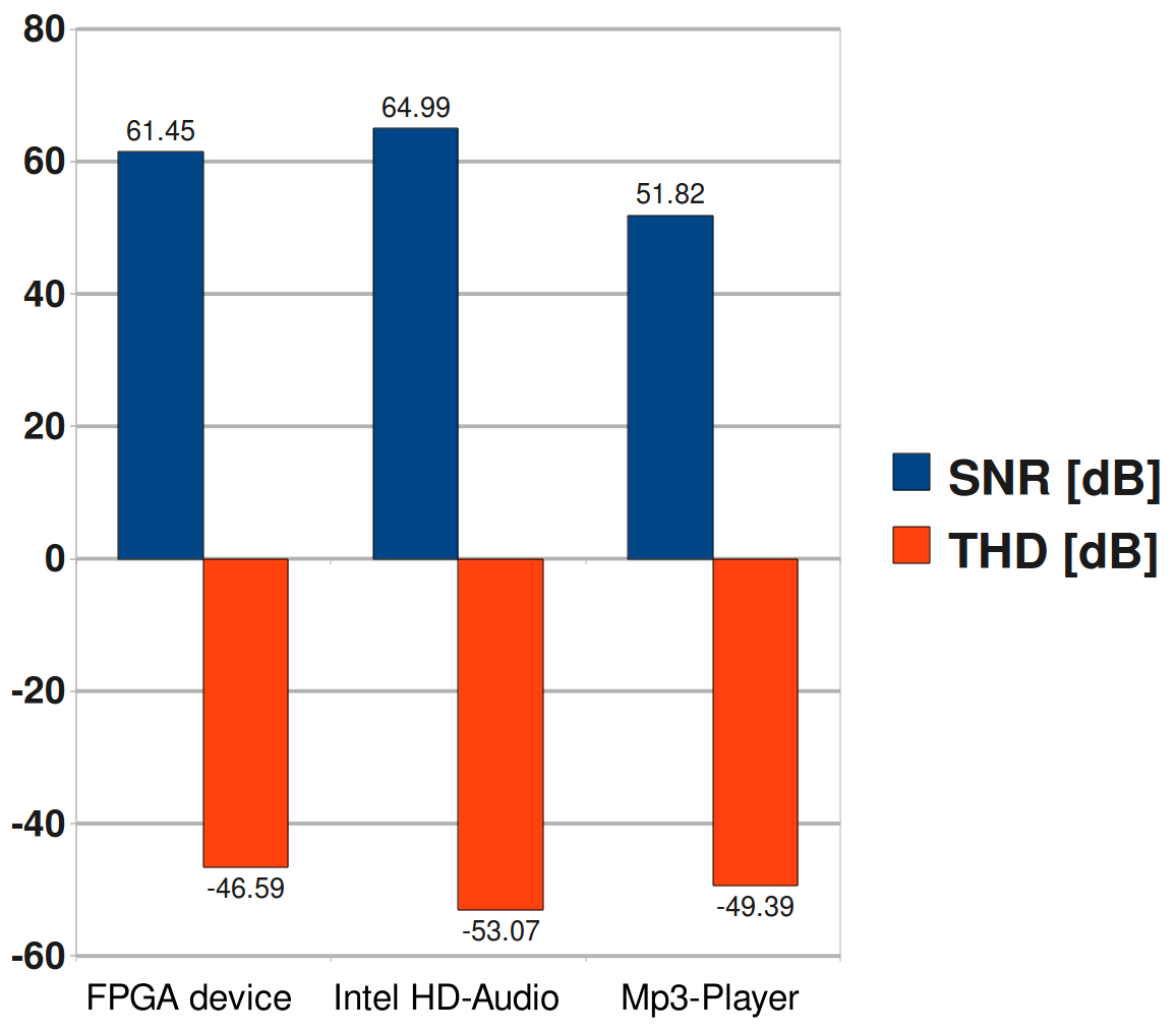 Comparison with consumer audio electronics