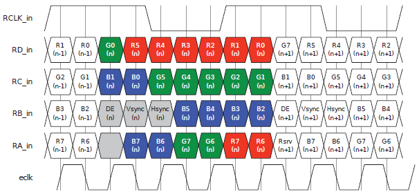 Format of LVDS for Color TFT (Courtesy: Lattice Semiconductor)