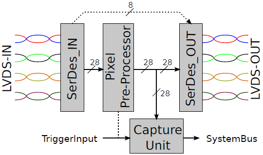 Insight to the Video Image Processing Slice