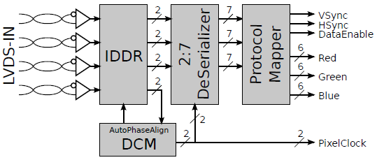 LVDS input block for a 18bpp video image stream