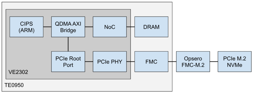 MLE NVMe FPGA Full System Stack for AMD Versal AI Edge - Block Diagram