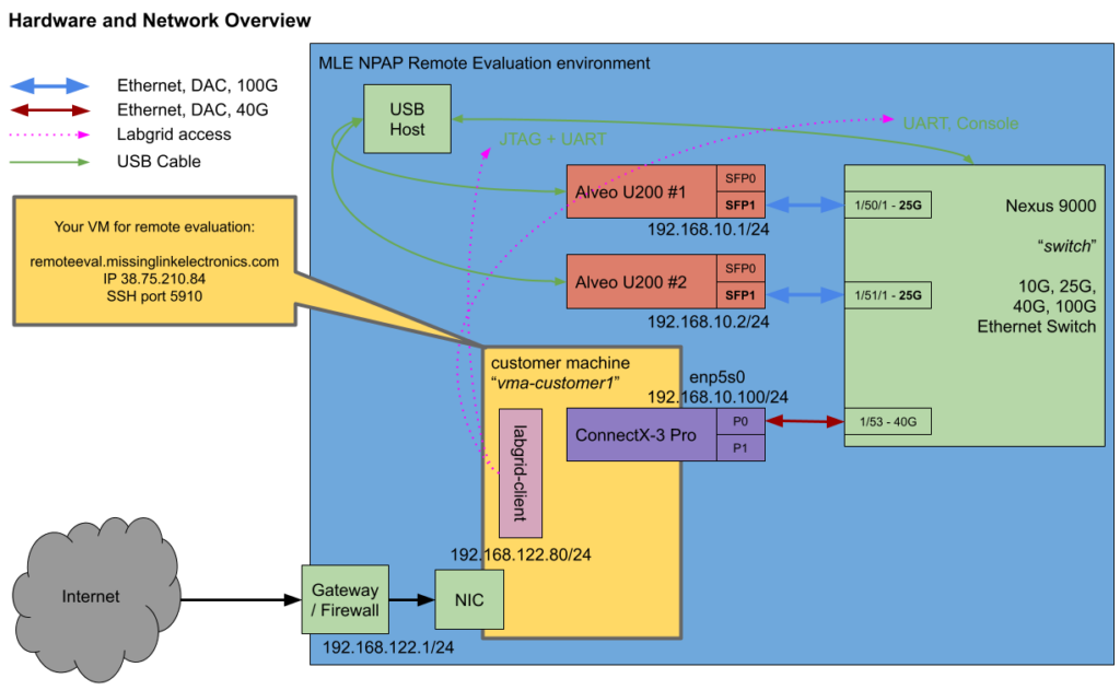 MLE NPAP Remote Evaluation Environment