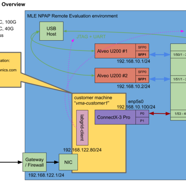 MLE Remote Evaluation for FPGA-based Network Acceleration IP NPAP