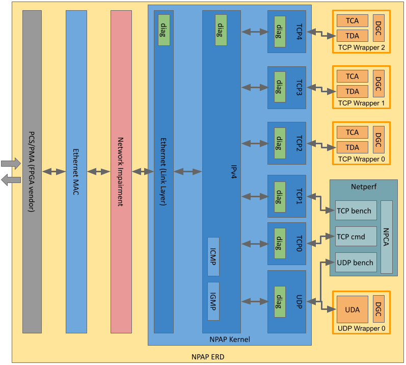 MLE TCP IP NPAP Block Diagram Dataflow (fully loaded)