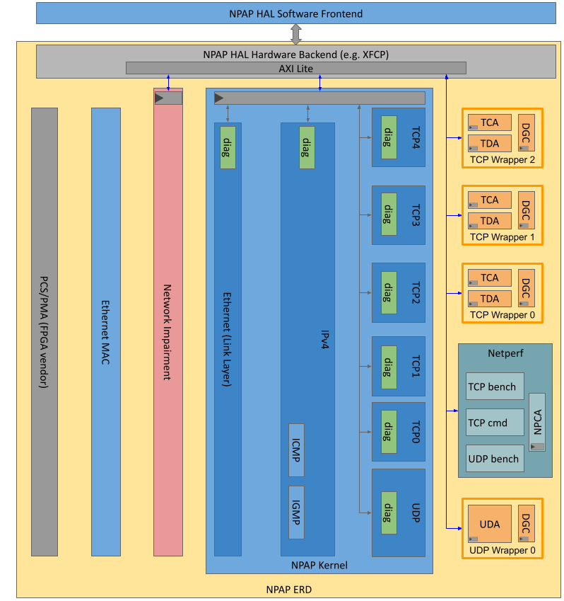 MLE TCP IP NPAP Block Diagram Control Flow