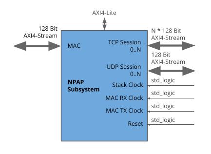 NPAP Subsystem Top-Level